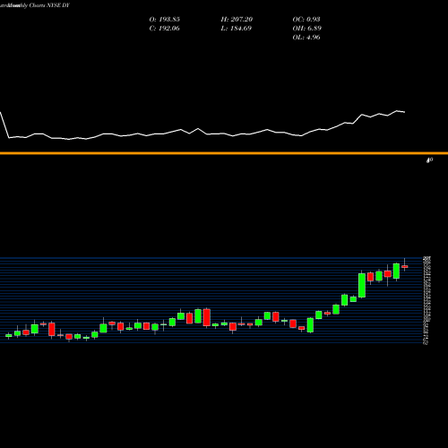 Monthly charts share DY Dycom Industries, Inc. NYSE Stock exchange 