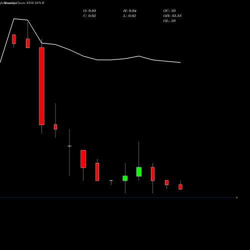 Monthly charts share DYN.W Dynegy Inc. Warrants NYSE Stock exchange 