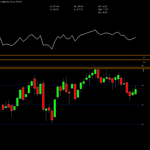 Monthly charts share E ENI S.p.A. NYSE Stock exchange 