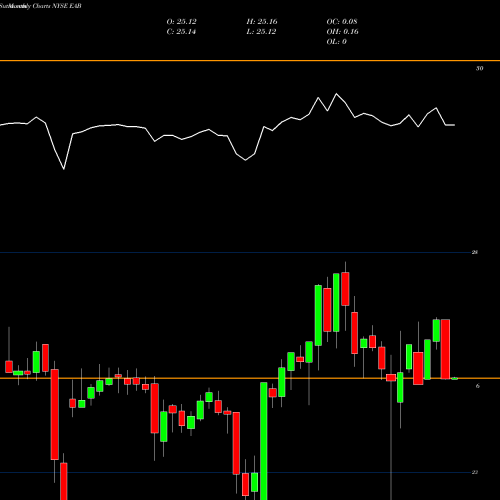 Monthly charts share EAB Entergy Arkansas, LLC NYSE Stock exchange 