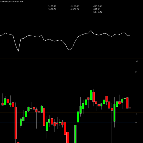Monthly charts share EAE Entergy Arkansas, LLC NYSE Stock exchange 