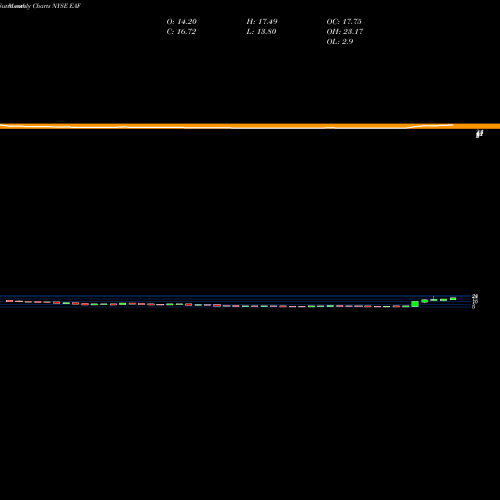 Monthly charts share EAF GrafTech International Ltd. NYSE Stock exchange 