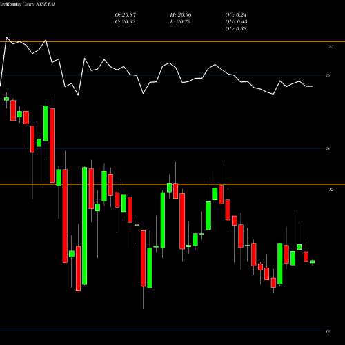 Monthly charts share EAI Entergy Arkansas, LLC NYSE Stock exchange 