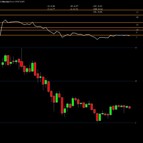 Monthly charts share EARN Ellington Residential Mortgage REIT NYSE Stock exchange 