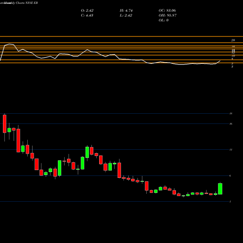 Monthly charts share EB Eventbrite, Inc. NYSE Stock exchange 
