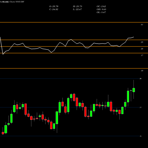 Monthly charts share EBF Ennis, Inc. NYSE Stock exchange 