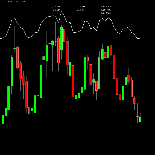 Monthly charts share EBR Centrais Electricas Brasileiras S.A.- Eletrobras NYSE Stock exchange 