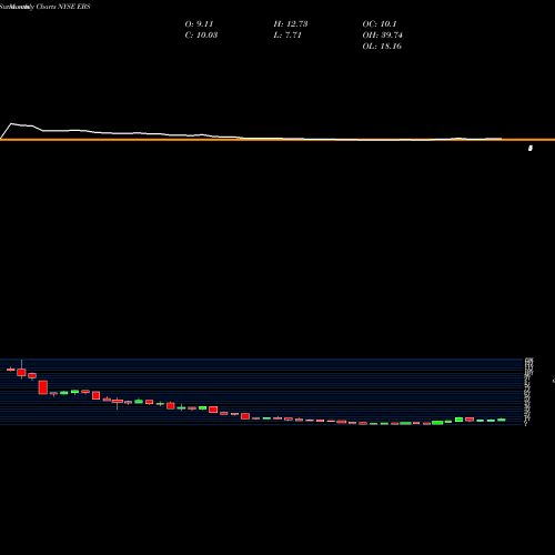 Monthly charts share EBS Emergent Biosolutions, Inc. NYSE Stock exchange 