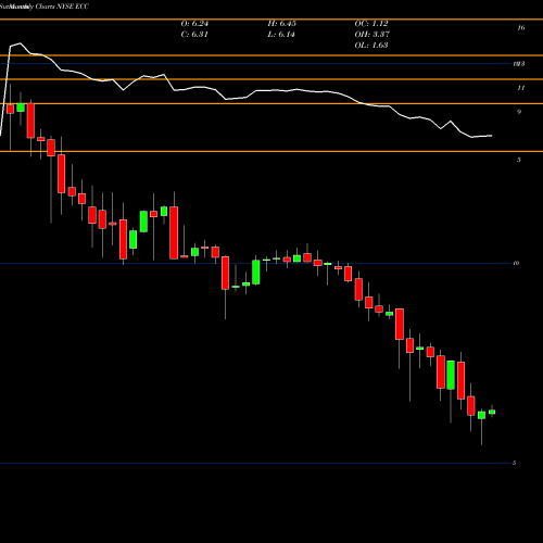 Monthly charts share ECC Eagle Point Credit Company Inc. NYSE Stock exchange 