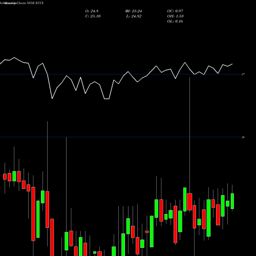 Monthly charts share ECCX Eagle Point Credit Company Inc. NYSE Stock exchange 