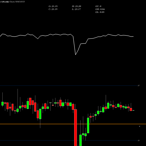 Monthly charts share ECCY Eagle Point Credit Company Inc. NYSE Stock exchange 