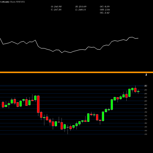 Monthly charts share ECL Ecolab Inc. NYSE Stock exchange 