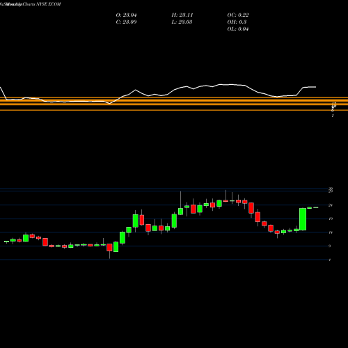 Monthly charts share ECOM ChannelAdvisor Corporation NYSE Stock exchange 