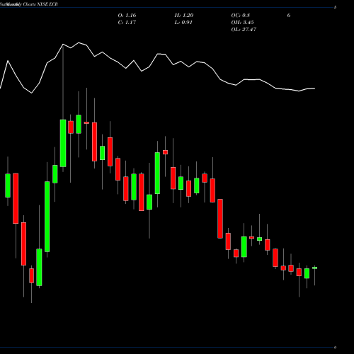 Monthly charts share ECR Eclipse Resources Corp NYSE Stock exchange 