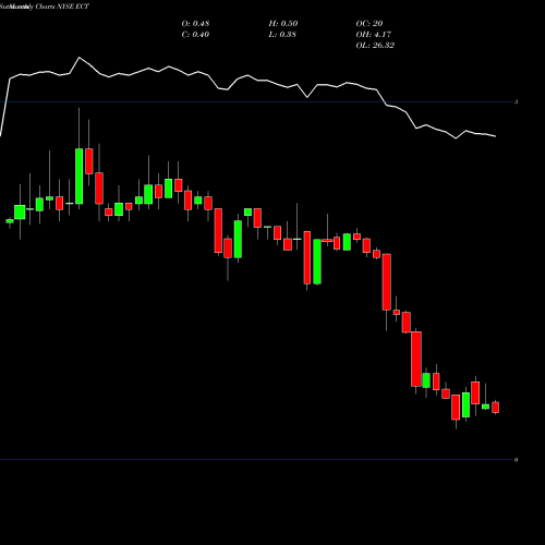 Monthly charts share ECT ECA Marcellus Trust I NYSE Stock exchange 