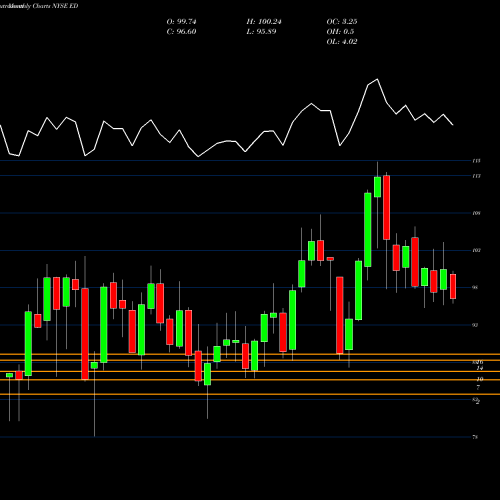 Monthly charts share ED Consolidated Edison Inc NYSE Stock exchange 