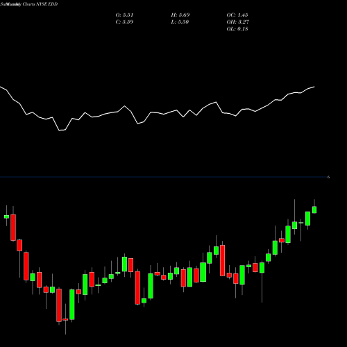 Monthly charts share EDD Morgan Stanley Emerging Markets Domestic Debt Fund, Inc. NYSE Stock exchange 