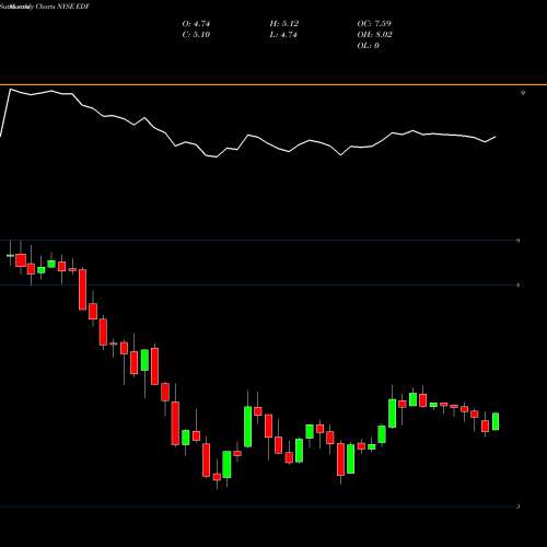 Monthly charts share EDF Stone Harbor Emerging Markets Income Fund NYSE Stock exchange 