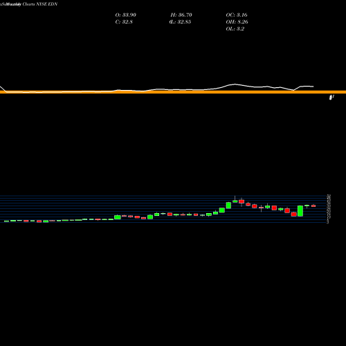 Monthly charts share EDN Empresa Distribuidora Y Comercializadora Norte S.A. (Edenor) NYSE Stock exchange 