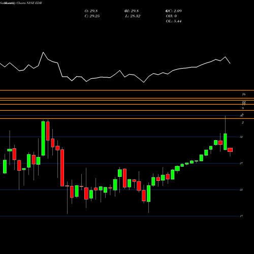 Monthly charts share EDR Education Realty Trust Inc NYSE Stock exchange 