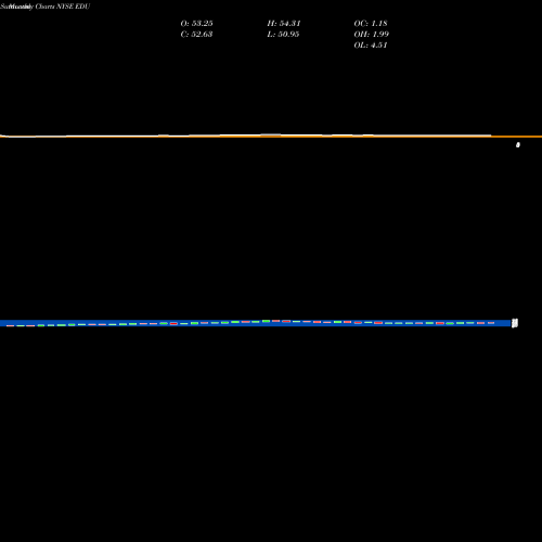 Monthly charts share EDU New Oriental Education & Technology Group, Inc. NYSE Stock exchange 