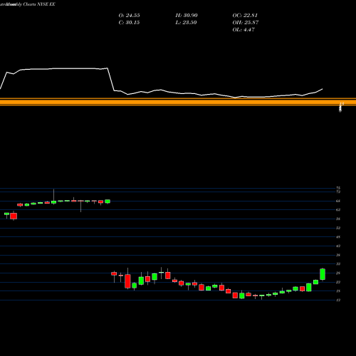 Monthly charts share EE El Paso Electric Company NYSE Stock exchange 