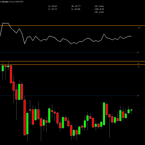 Monthly charts share EFC Ellington Financial Inc. NYSE Stock exchange 