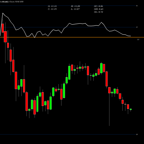 Monthly charts share EFR Eaton Vance Senior Floating-Rate Fund NYSE Stock exchange 