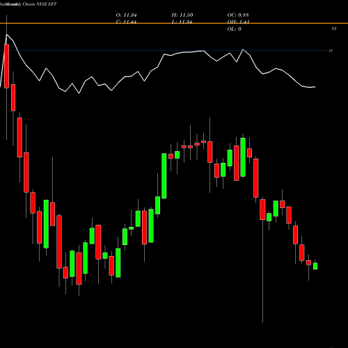 Monthly charts share EFT Eaton Vance Floating Rate Income Trust NYSE Stock exchange 