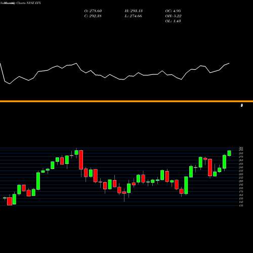 Monthly charts share EFX Equifax, Inc. NYSE Stock exchange 