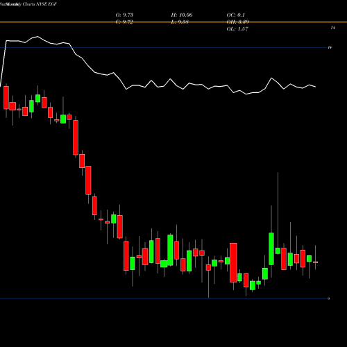 Monthly charts share EGF Blackrock Enhanced Government Fund, Inc NYSE Stock exchange 