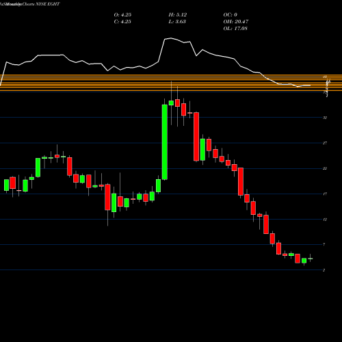 Monthly charts share EGHT 8x8 Inc NYSE Stock exchange 