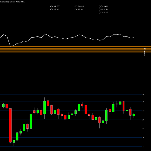 Monthly charts share EGL Engility Holdings Inc. Common NYSE Stock exchange 