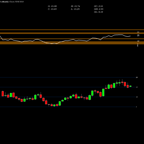 Monthly charts share EGO Eldorado Gold Corporation NYSE Stock exchange 