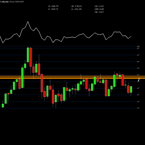 Monthly charts share EGP EastGroup Properties, Inc. NYSE Stock exchange 