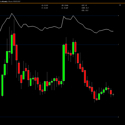 Monthly charts share EGY VAALCO Energy, Inc.  NYSE Stock exchange 
