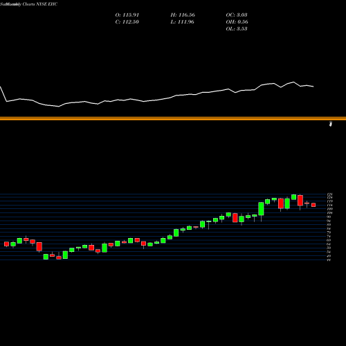 Monthly charts share EHC Encompass Health Corporation NYSE Stock exchange 
