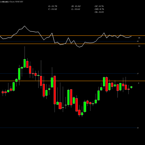 Monthly charts share EIC Eagle Point Income Company Inc NYSE Stock exchange 