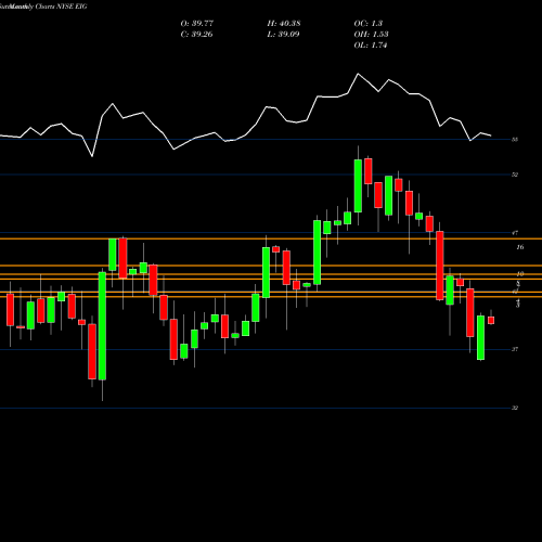 Monthly charts share EIG Employers Holdings Inc NYSE Stock exchange 