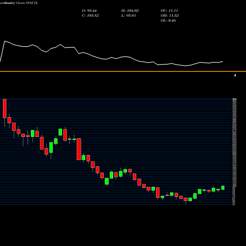 Monthly charts share EL Estee Lauder Companies, Inc. (The) NYSE Stock exchange 