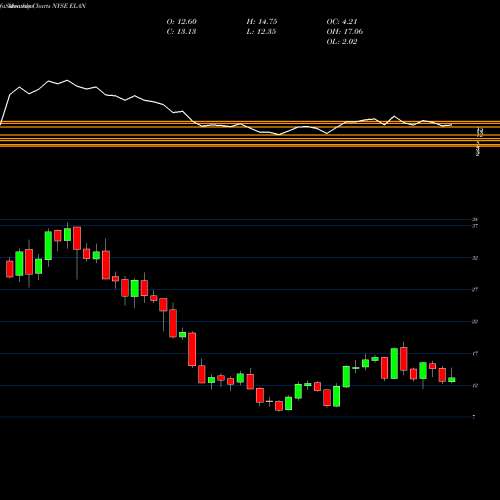 Monthly charts share ELAN Elanco Animal Health Incorporated NYSE Stock exchange 