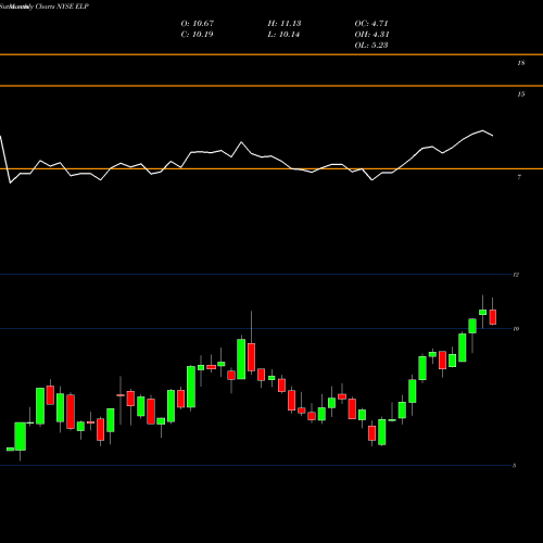 Monthly charts share ELP Companhia Paranaense De Energia (COPEL) NYSE Stock exchange 