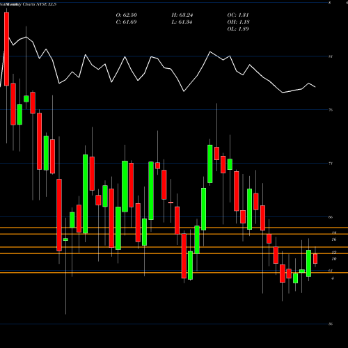 Monthly charts share ELS Equity Lifestyle Properties, Inc. NYSE Stock exchange 