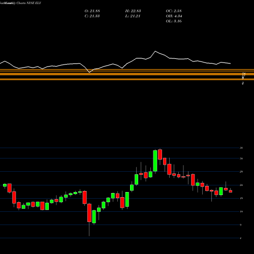 Monthly charts share ELY Callaway Golf Company NYSE Stock exchange 