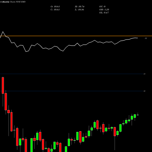 Monthly charts share EMD Western Asset Emerging Markets Debt Fund Inc NYSE Stock exchange 