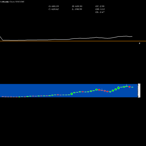Monthly charts share EME EMCOR Group, Inc. NYSE Stock exchange 