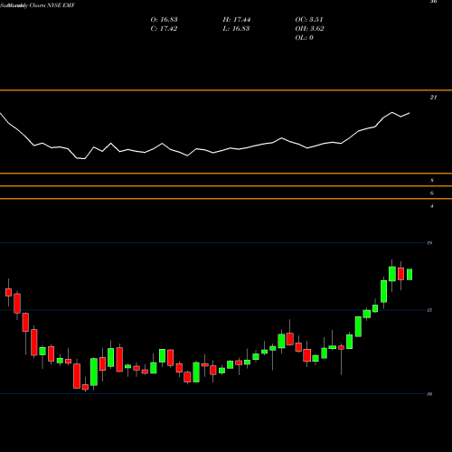 Monthly charts share EMF Templeton Emerging Markets Fund NYSE Stock exchange 