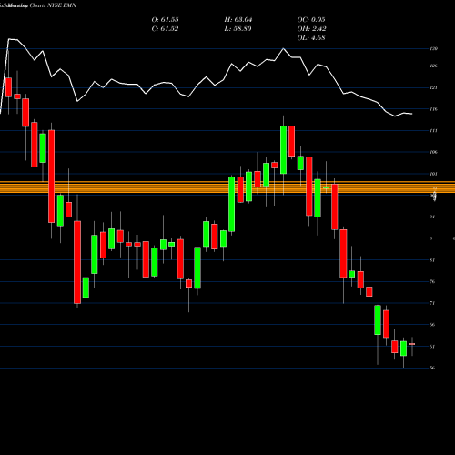 Monthly charts share EMN Eastman Chemical Company NYSE Stock exchange 