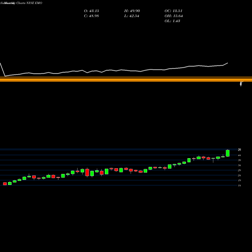 Monthly charts share EMO ClearBridge Energy Midstream Opportunity Fund Inc. NYSE Stock exchange 