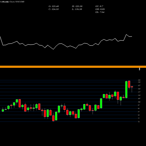 Monthly charts share EMR Emerson Electric Company NYSE Stock exchange 